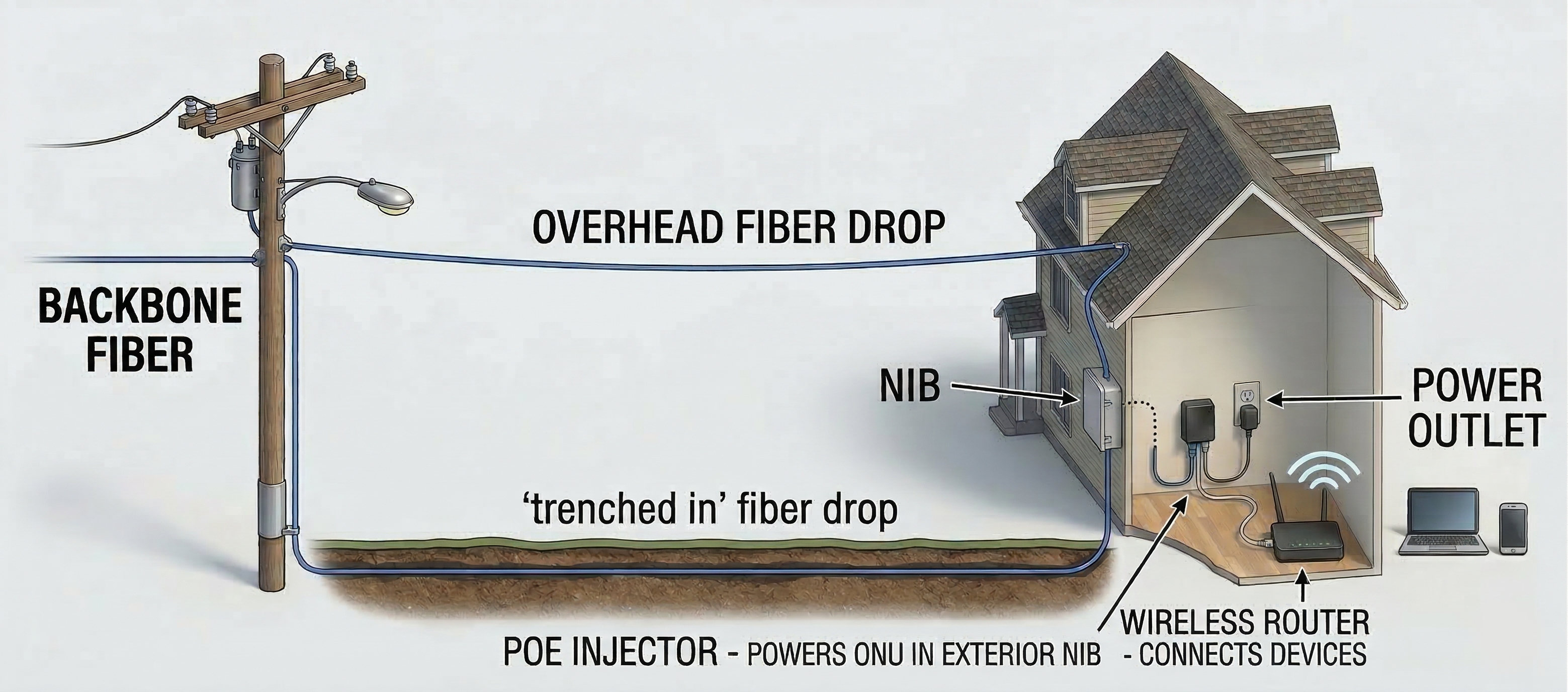 How Fiber Optic Internet Gets to Your House